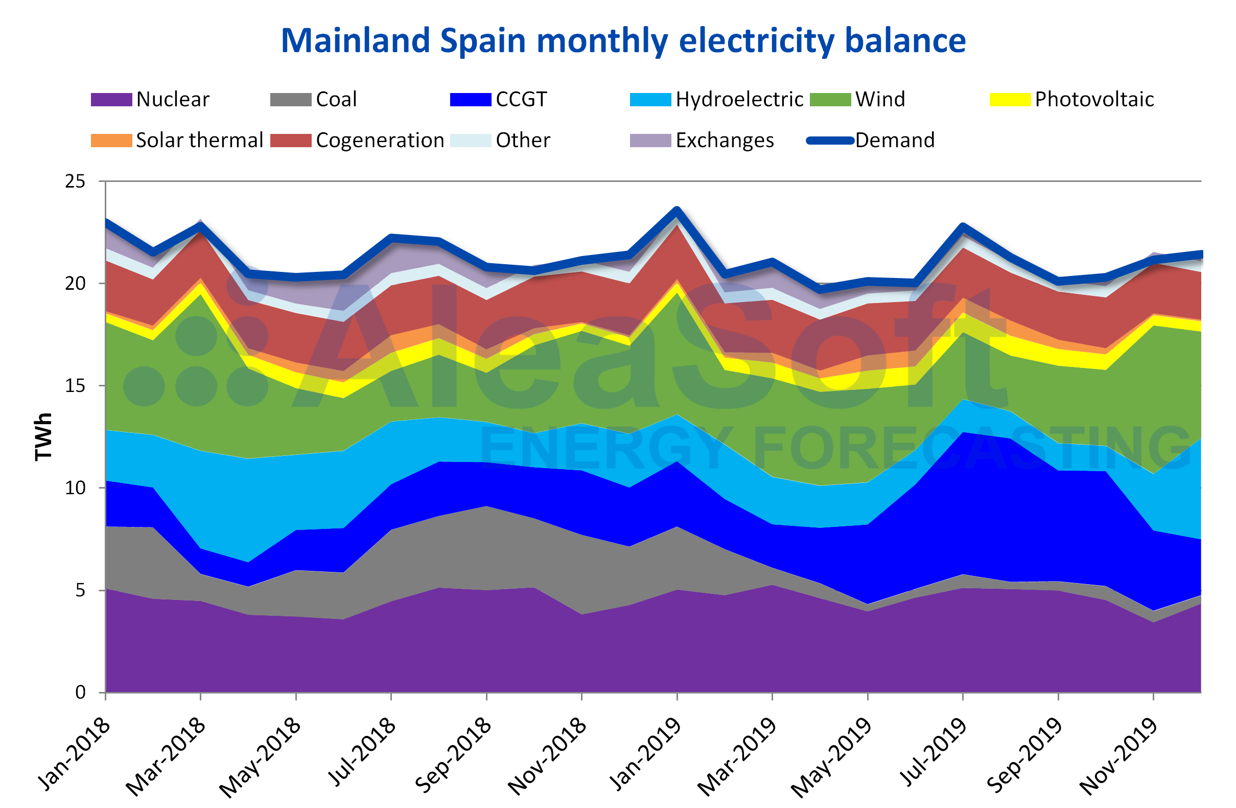 AleaSoft - Monthly electricity Spain demand production