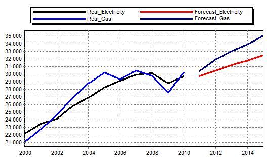 Trend graph of the annual demand in Spain of electricity 