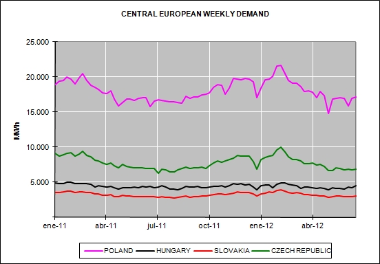European Energy Market Prices June 2012