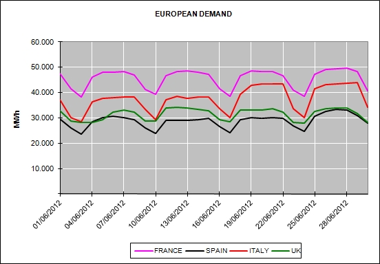 Report of the European Energy Market Prices