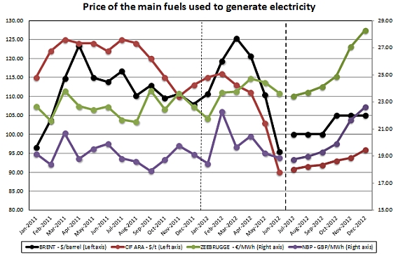 Prices of the main fuels
