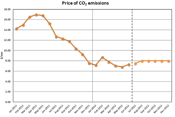 Prices of CO2 emission rights