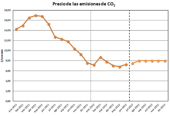 Precio de las emisiones de CO2