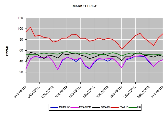 Report of the European Energy Market Prices for the month of July 2012