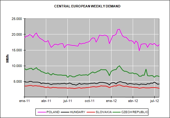 European Energy Market Prices July 2012