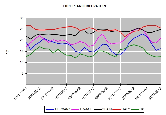 European Energy Market Prices for the month of July 2012
