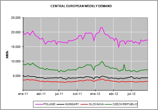 European Energy Market Prices september 2012