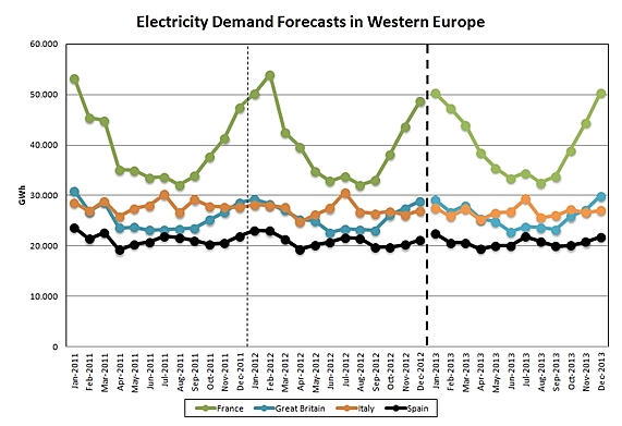 Assessment of Electrictity Consumption in Western Europe