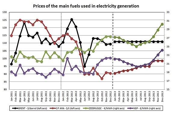 wholesale electricity prices europe