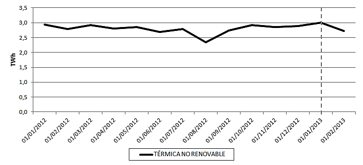 Evolución de la producción térmica no renovable de España