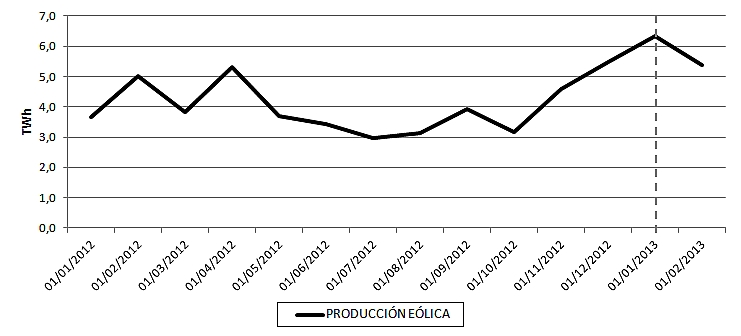 Evolución de la producción eólica de España
