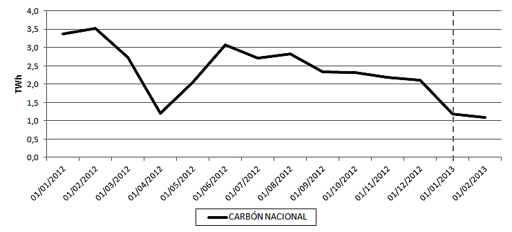 Evolución de la producción de electricidad usando carbón nacional en España