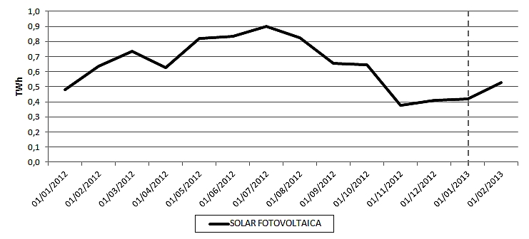 Evolución de la producción solar fotovoltaica de España