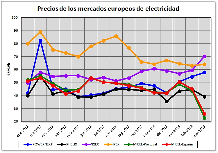 Balance de precios de los mercados europeos de electricidad al cierre del primer trimestre del 2013