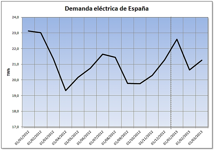 Evolución de la demanda eléctrica de España
