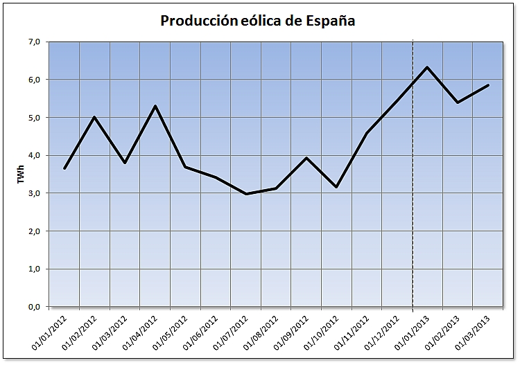Evolución de la producción eólica de España