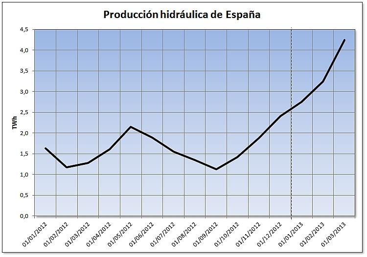 Evolución de la producción hidráulica convencional de España