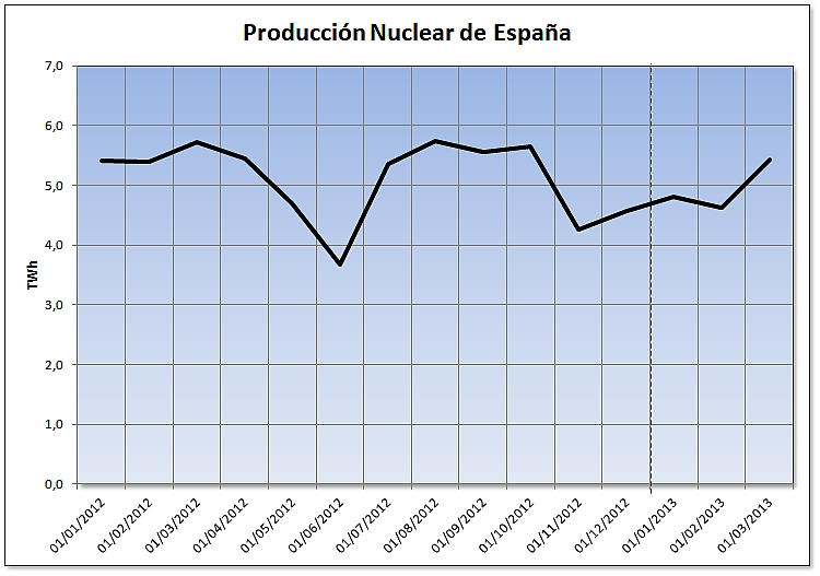 Evolución de la producción nuclear de España