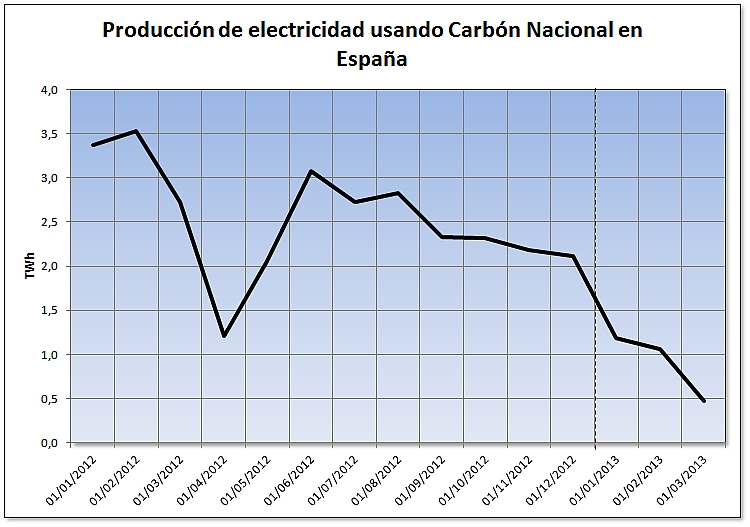 Evolución de la producción de electricidad usando carbón nacional en España