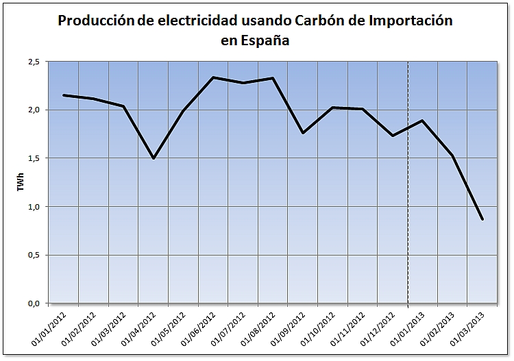 Evolución de la producción de electricidad usando carbón importado en España