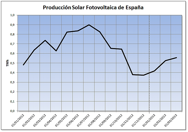 Evolución de la producción solar fotovoltaica de España
