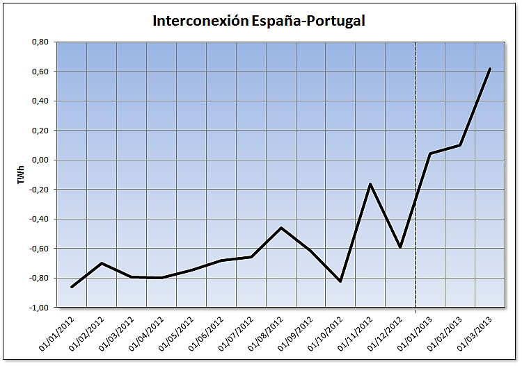 Evolución del saldo neto mensual de la interconexión entre España y Portugal