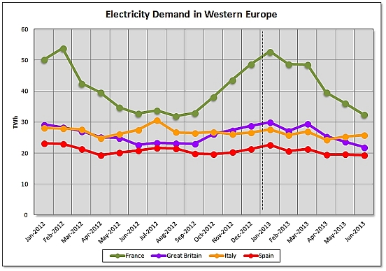 Electricity demand in western europe
