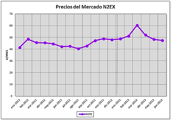 Precios del mercado n2ex