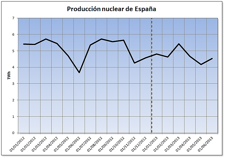 Evolución de la producción nuclear de España