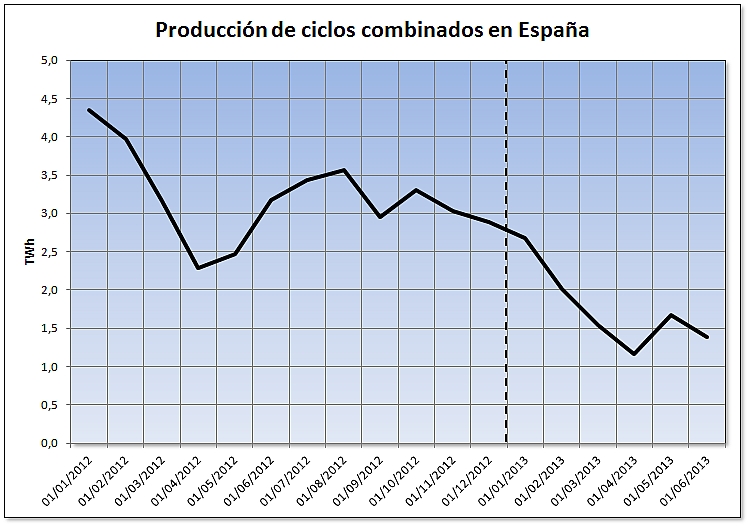 Evolución de la producción de los ciclos combinados en España