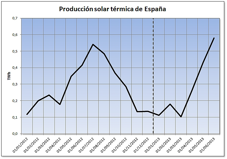 Evolución de la producción solar térmica de España