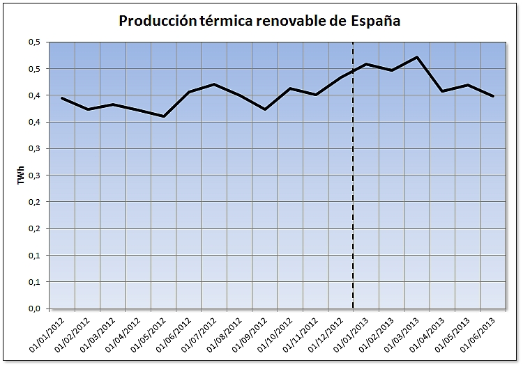 Evolución de la producción térmica renovable de España