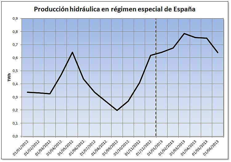 Evolución de la producción hidráulica de régimen especial de España