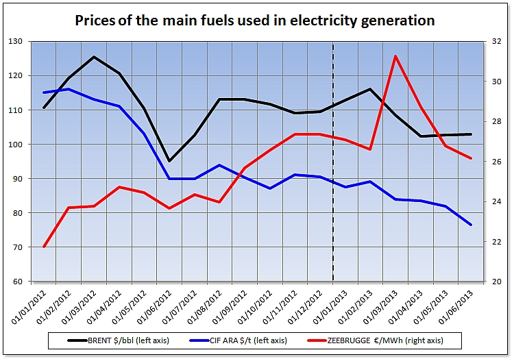 Prices of the main fuels used in electricity generation