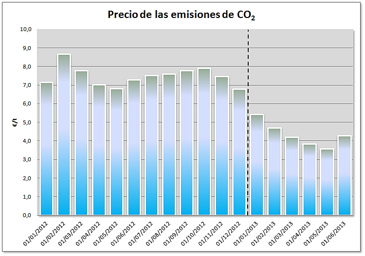 Evolución del precio de los derechos de emisiones de CO2