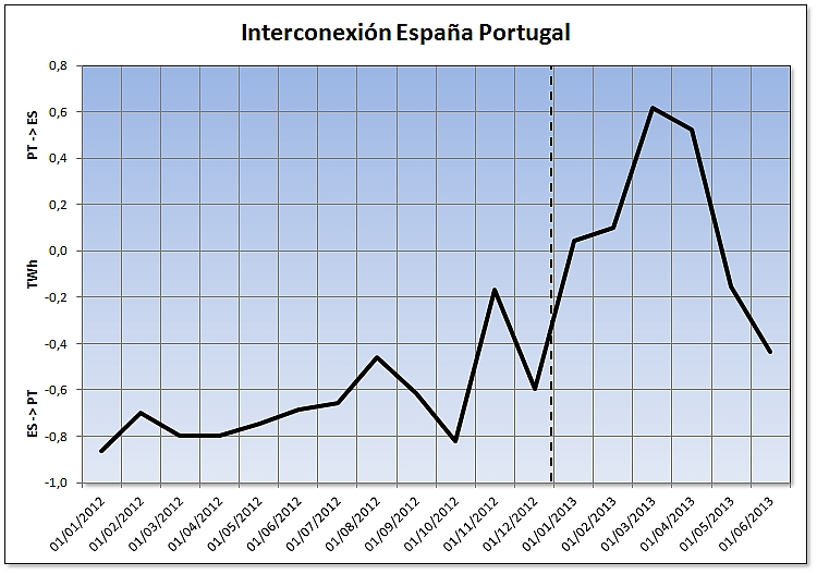 Evolución del saldo neto mensual de la interconexión entre España y Portugal
