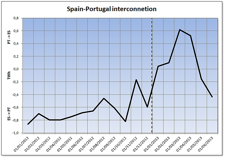 Monthly net balance of the Spain-Portugal interconnection