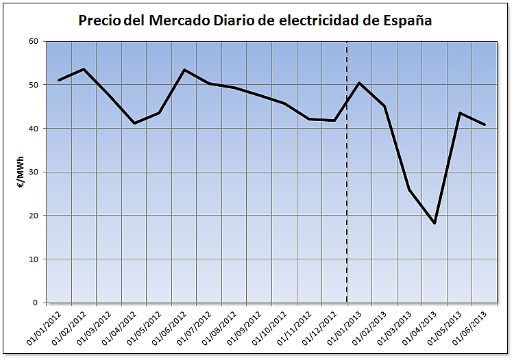 Evolución de los precios reales del mercado eléctrico español