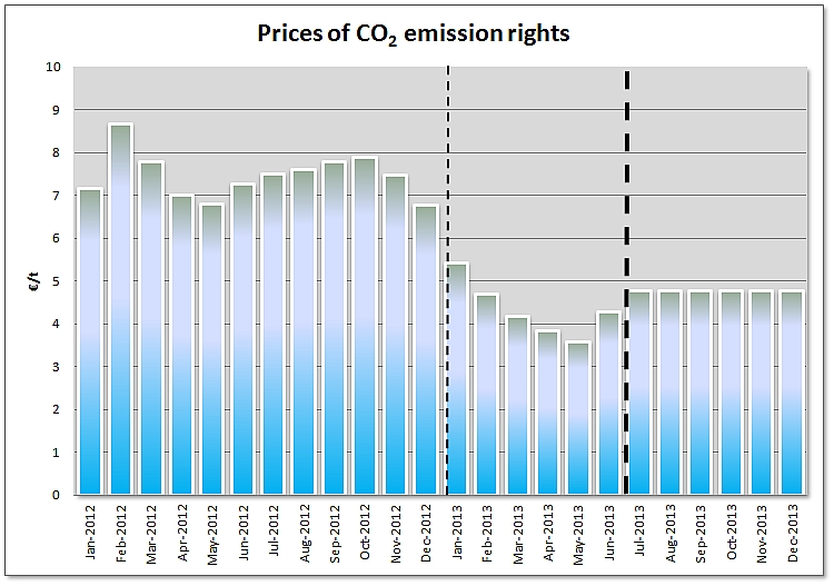 Prices of CO2 emission rights