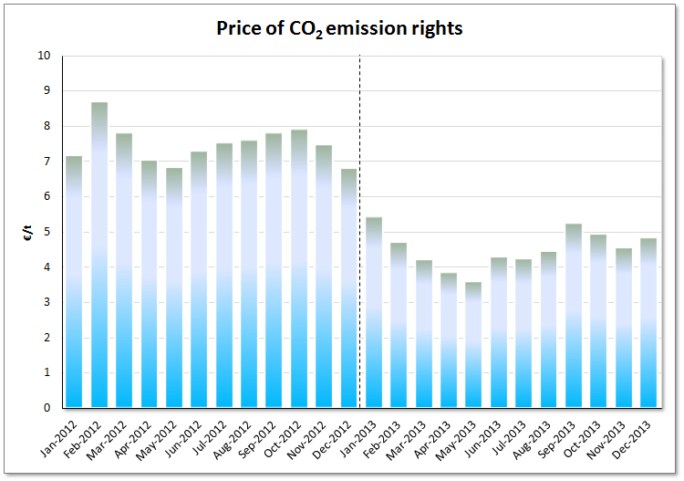 Price of CO2 emission rights