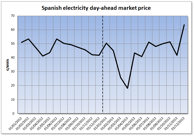 Monthly averages of the registered prices in the Spanish