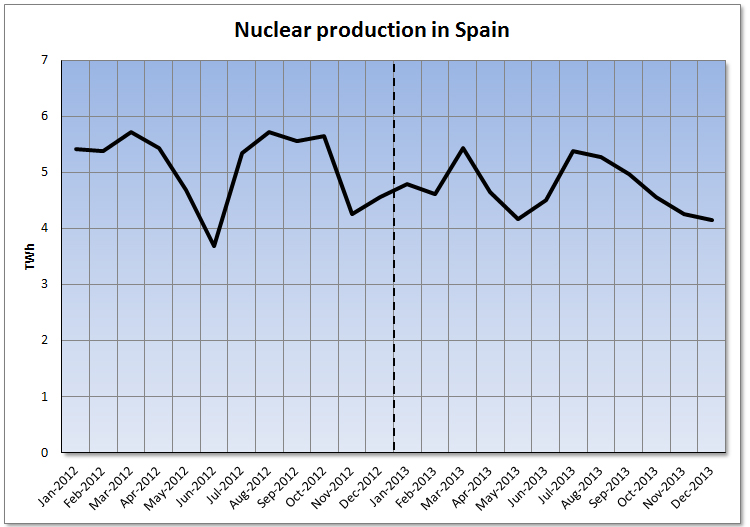 Analysis of the Spanish Electricity Market