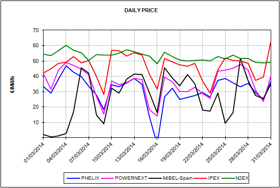 Report of the European Energy Market Prices for the month of March 2014