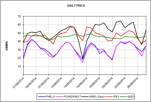 Informe de precios de mercados europeos de energía del mes de Junio de 2014