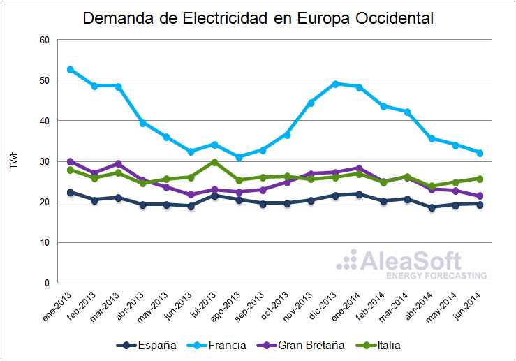 Evolución de la demanda eléctrica mensual en Europa Occidental