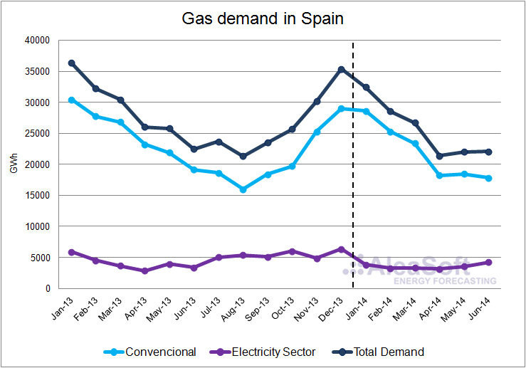 Gas demand in Spain