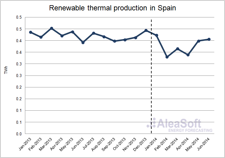 Analysis of the spain electricity market