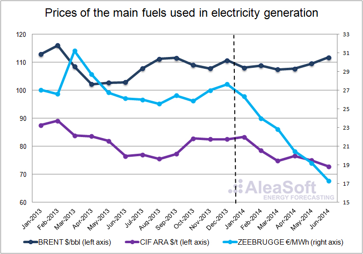 Energy News | Analysis of the spanish power market