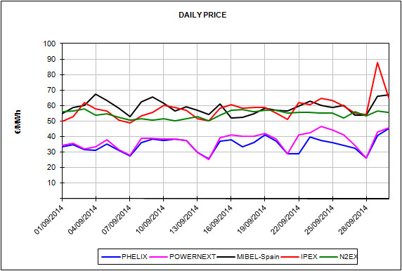 Informe de precios de mercados europeos de energía del mes de Septiembre de 2014
