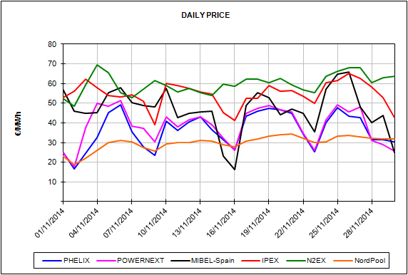 Report of the European Energy Market Prices for the month of November 2014